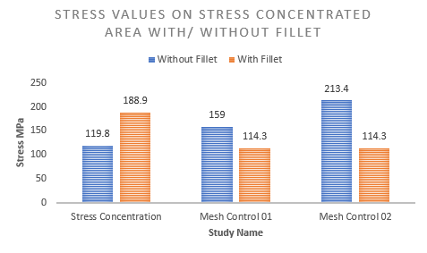 Stress Values for each study
for no mesh control study:
without fillet: 119.8MPa
with fillet: 188.9MPa
Mesh control 01 study:
without fillet: 159MPa
with fillet: 114.3MPa
Mesh control 02 study:
without fillet: 213.4MPa
with fillet: 114.3MPa