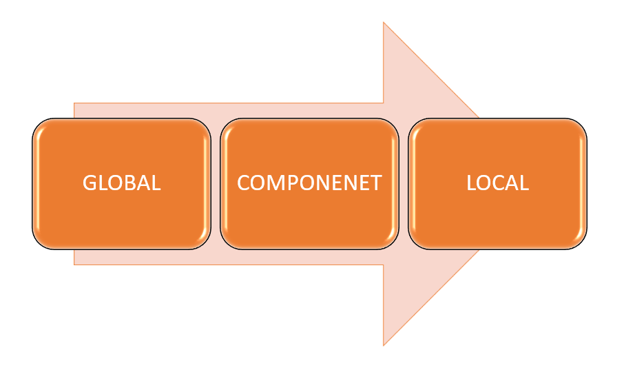 Level of precedence in contact hierarchy, low priority in left GLOBAL, then COMPONENT, then highest LOCAL.