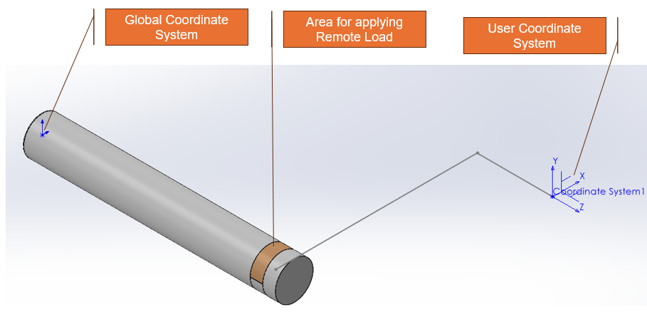 Showing the location of global and used defined coordinates and the sliced surface